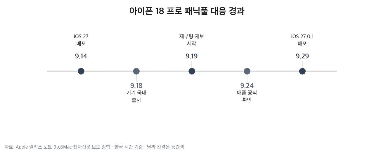 아이폰 18 프로 패닉풀 대응 경과