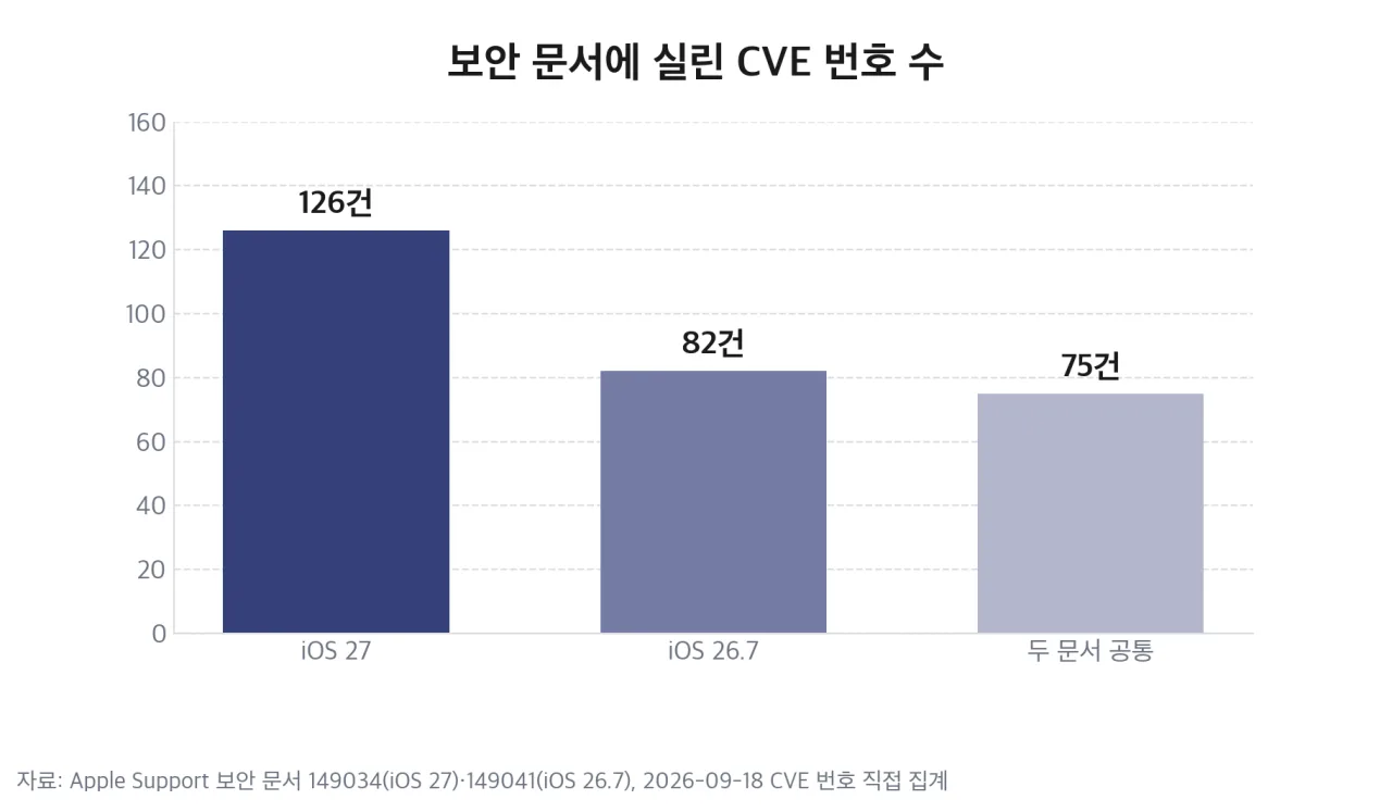 iOS 27과 iOS 26.7의 보안 수정 건수