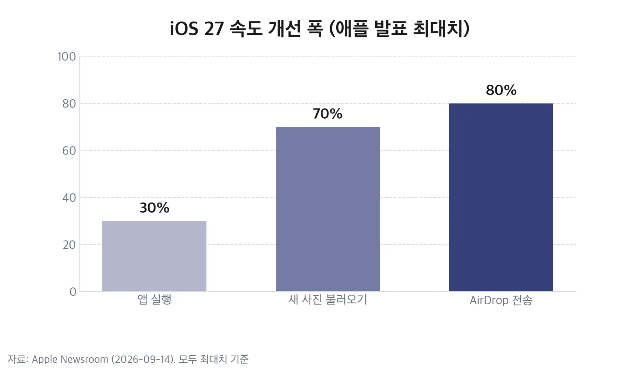 iOS 27 속도 개선 폭