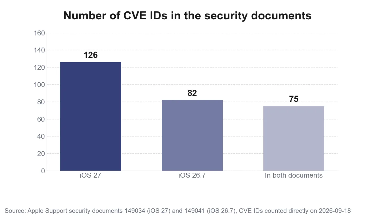 Number of security fixes in iOS 27 and iOS 26.7