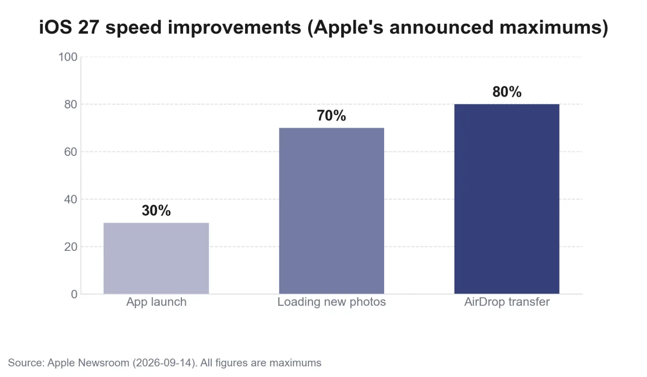 iOS 27 speed improvements