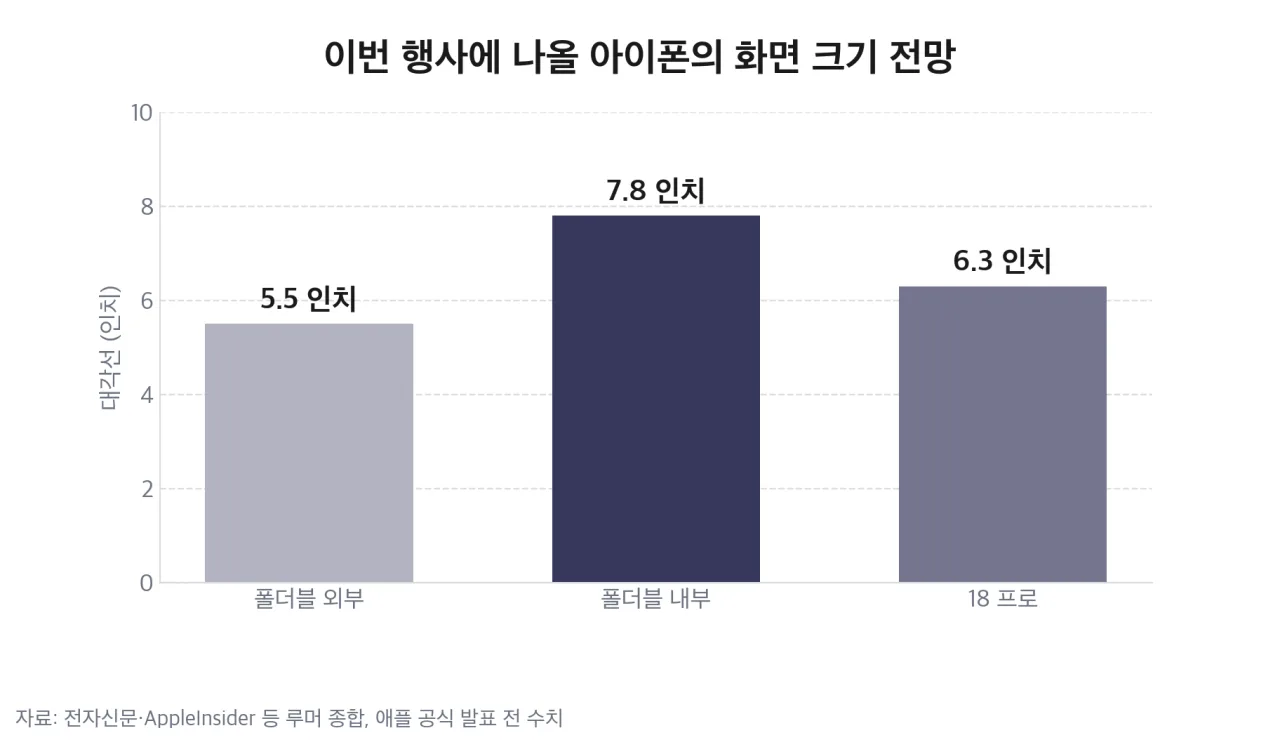이번 행사에 나올 아이폰의 화면 크기 전망