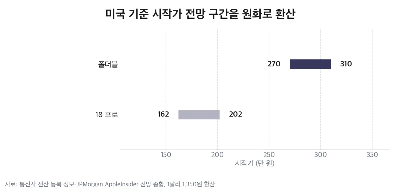 미국 기준 시작가 전망 구간을 원화로 환산