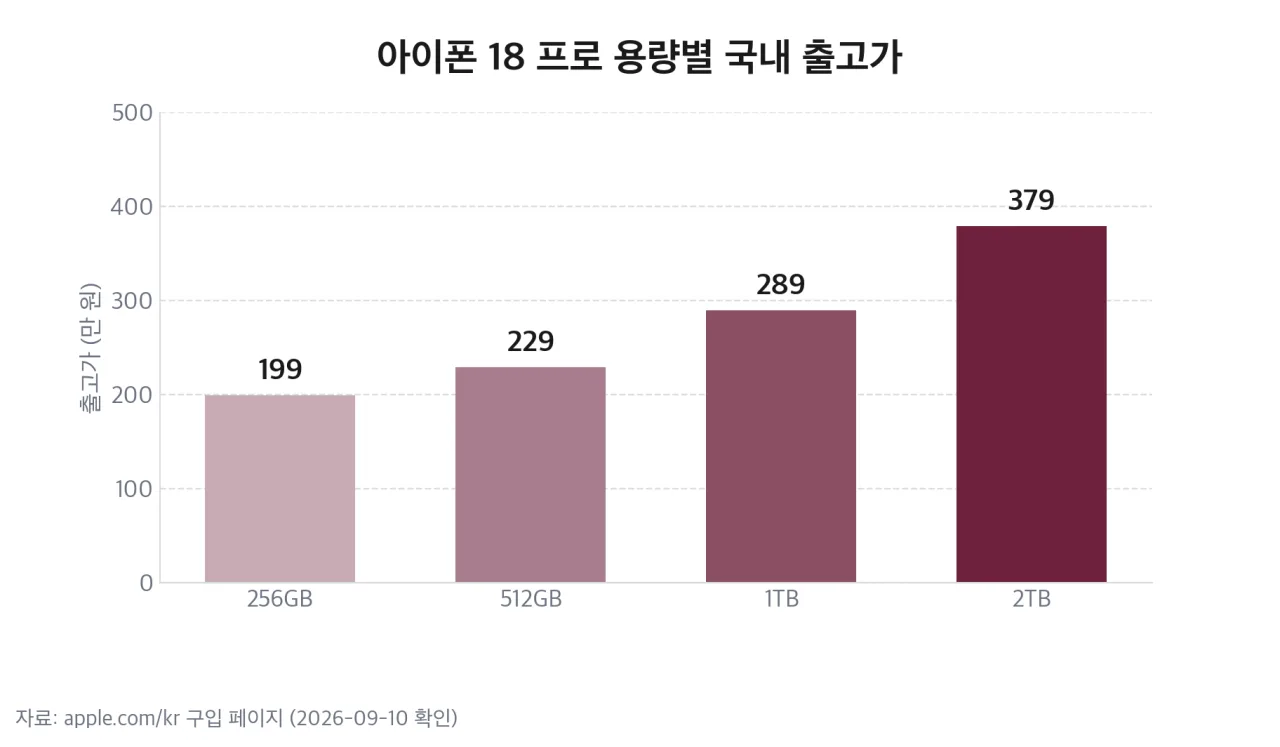 아이폰 18 프로 용량별 국내 출고가