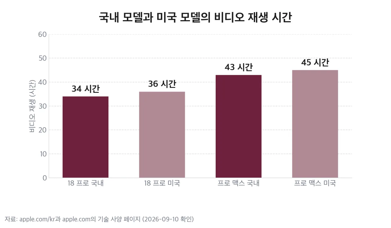 국내 모델과 미국 모델의 비디오 재생 시간