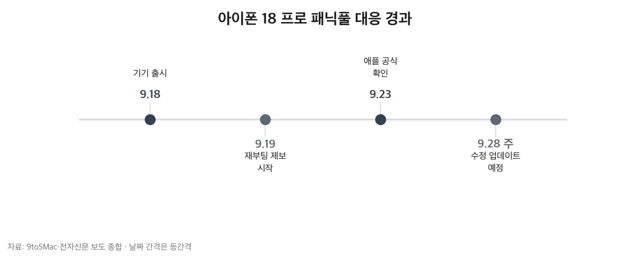 iPhone 18 Pro 패닉풀 대응 경과
