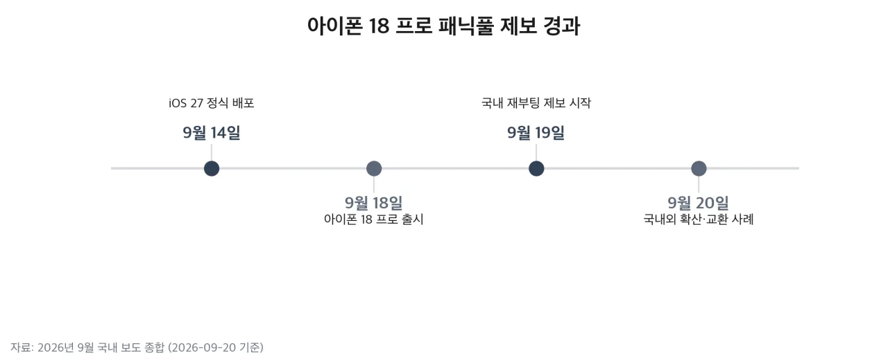 아이폰 18 프로 패닉풀 제보 경과