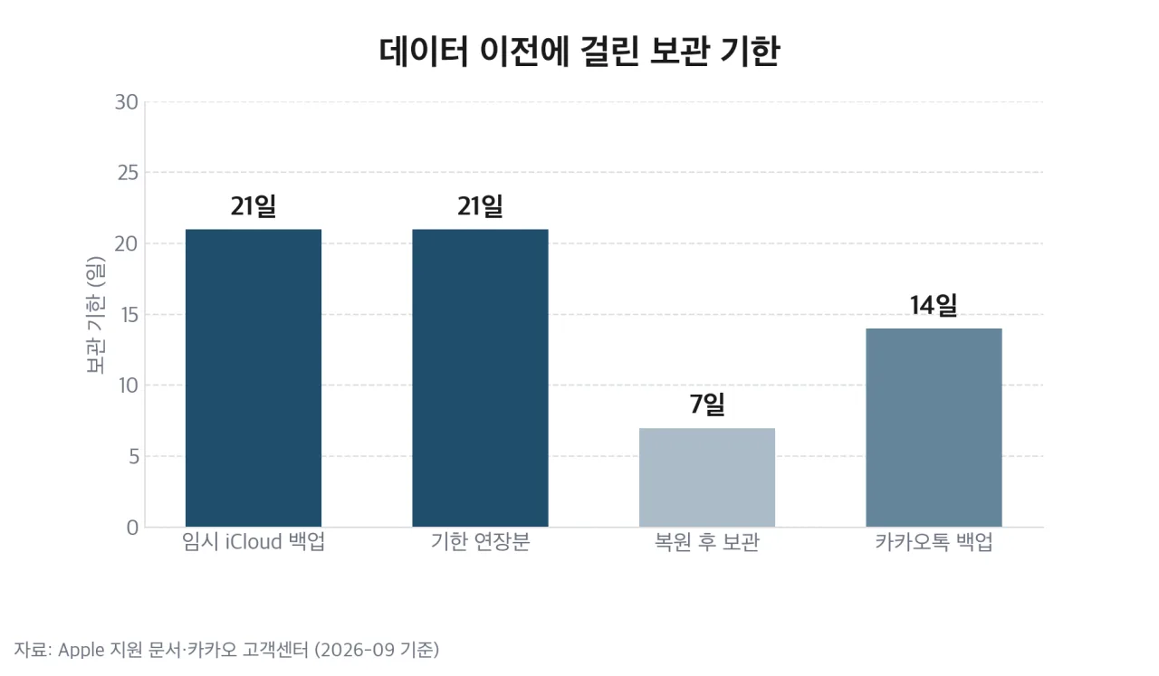 데이터 이전에 걸린 보관 기한 차트