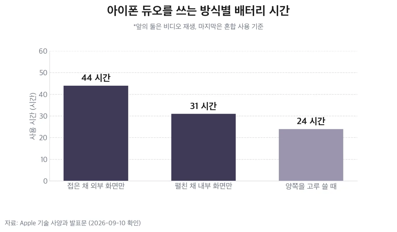 쓰는 방식에 따라 갈리는 배터리 시간