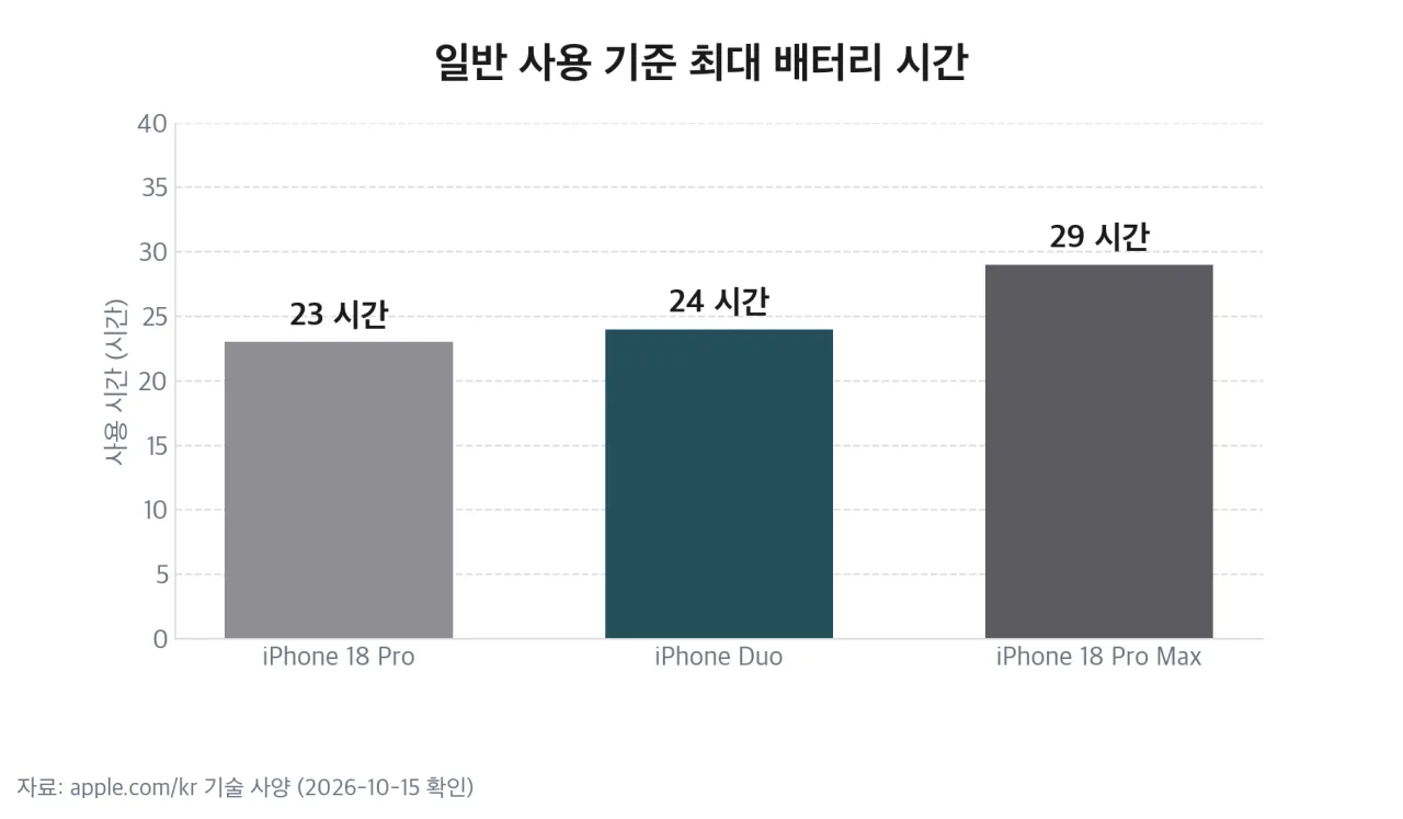 일반 사용 기준 배터리 시간