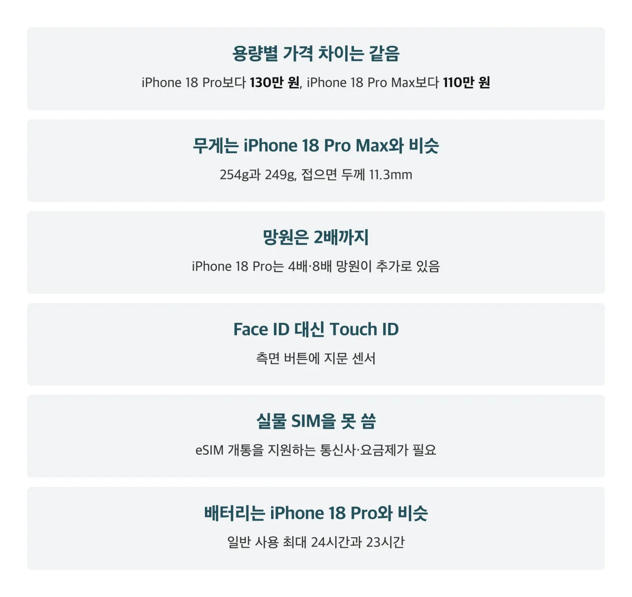 iPhone Duo와 iPhone 18 Pro의 차이점 여섯 가지