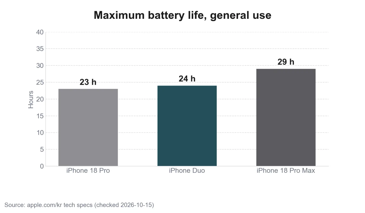 Battery life under typical use