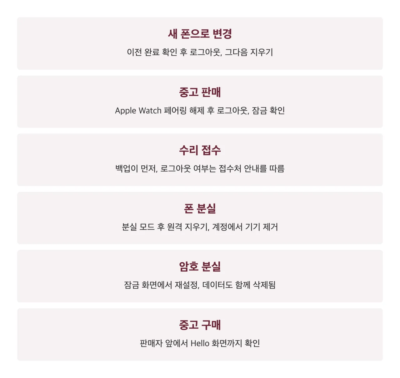 상황별 iPhone 초기화 순서 정리 카드