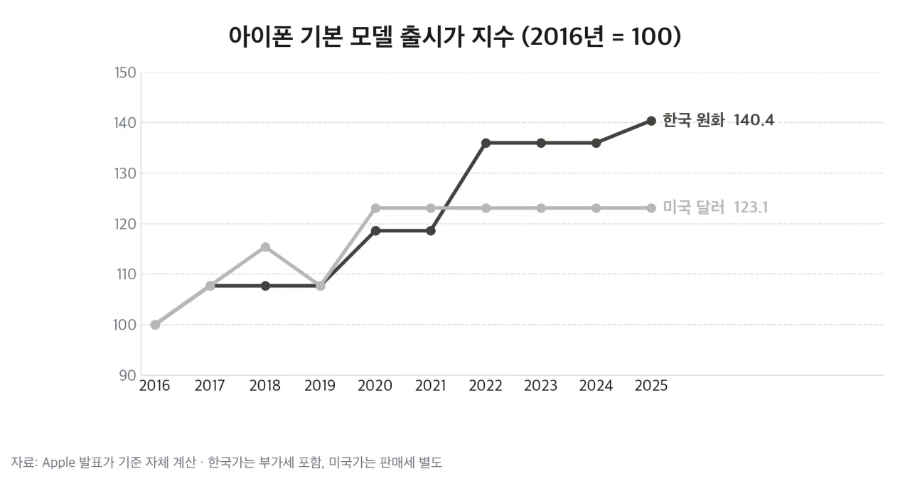 2016년을 100으로 둔 기본 모델 가격 지수