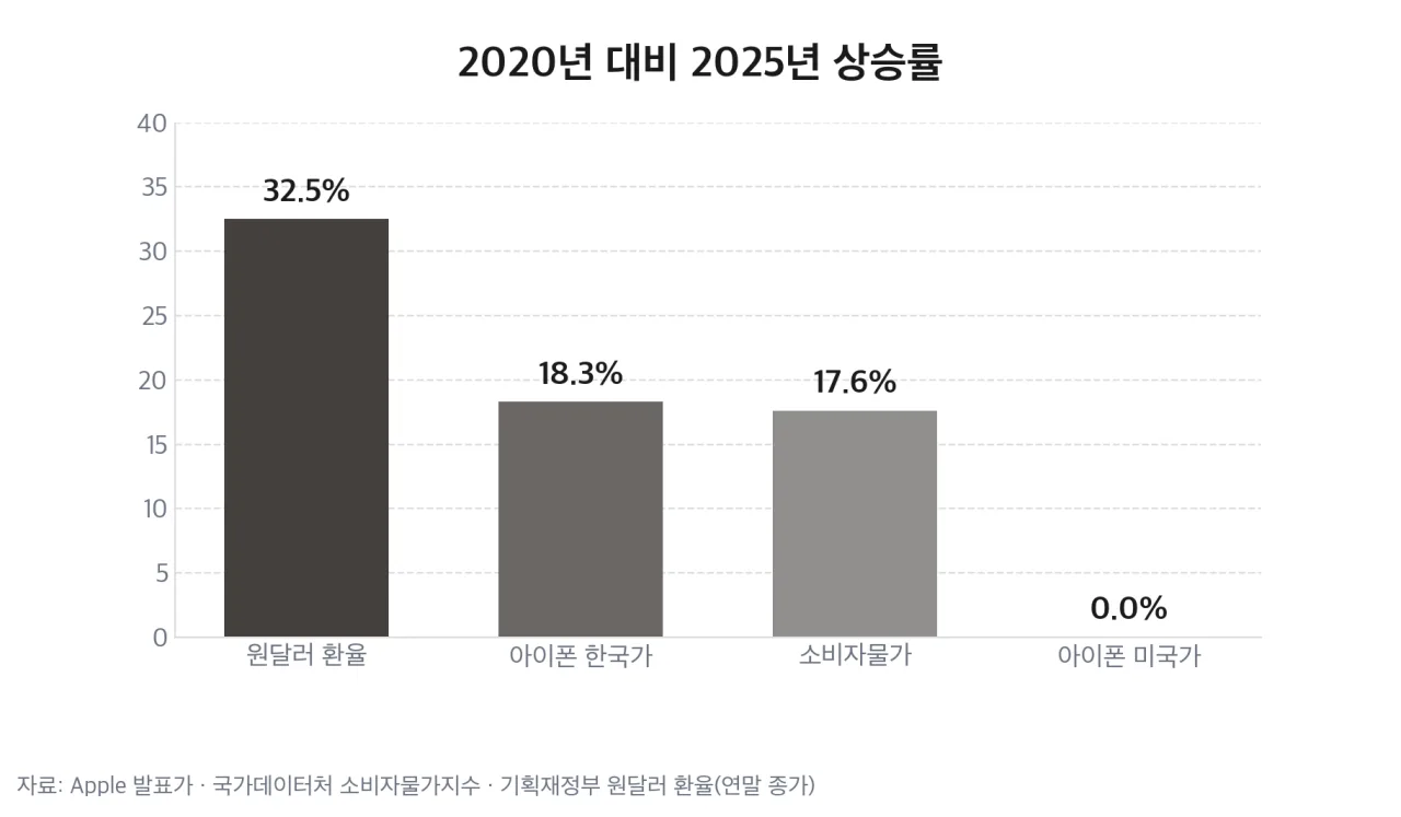 2020년 대비 2025년 상승률 세 가지