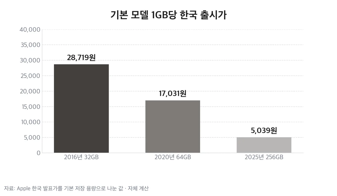기본 모델의 저장 용량 1GB당 가격