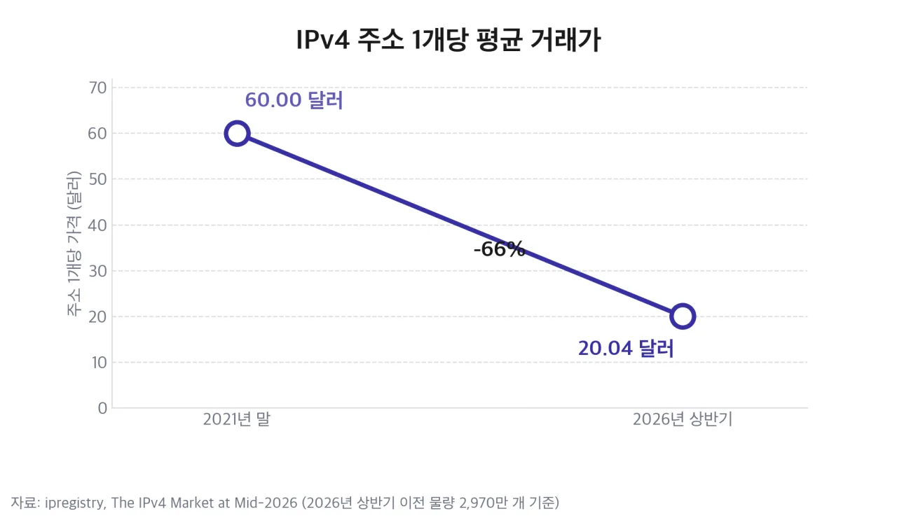 IPv4 주소 1개당 평균 거래가