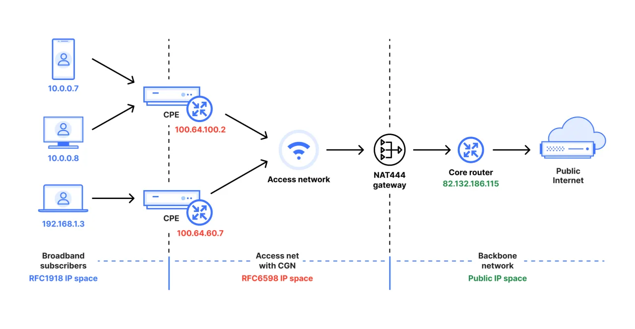 Cloudflare 가 정리한 NAT444 경로