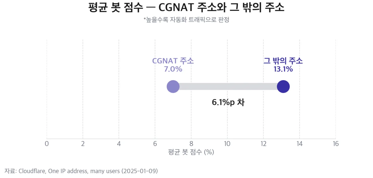 평균 봇 점수 — CGNAT 주소와 그 밖의 주소