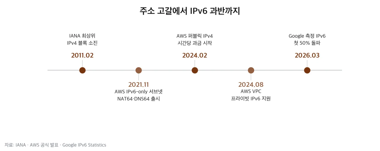 주소 고갈에서 IPv6 과반까지 연표