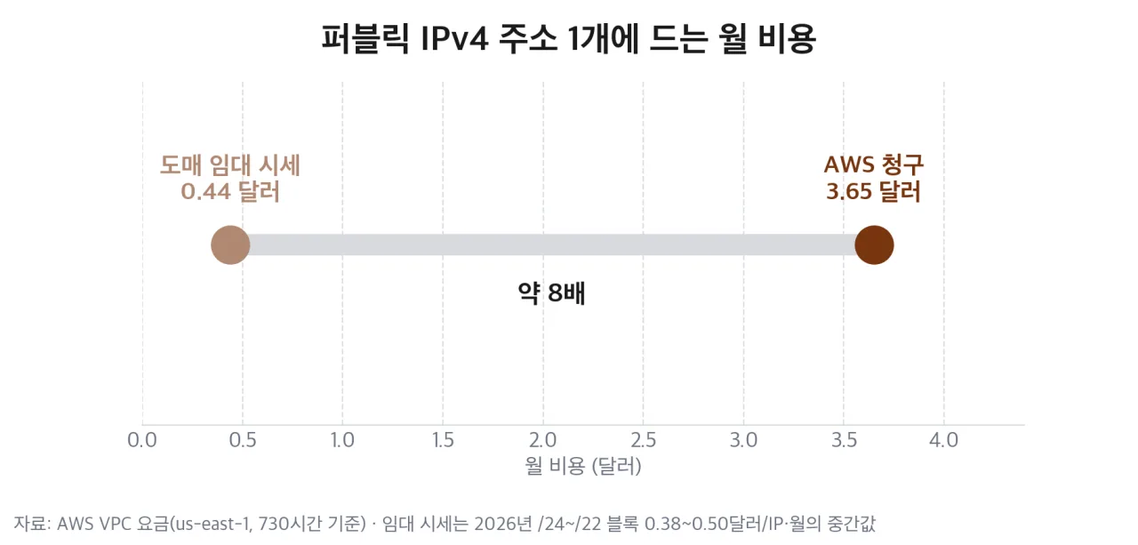 퍼블릭 IPv4 주소 1개의 월 비용
