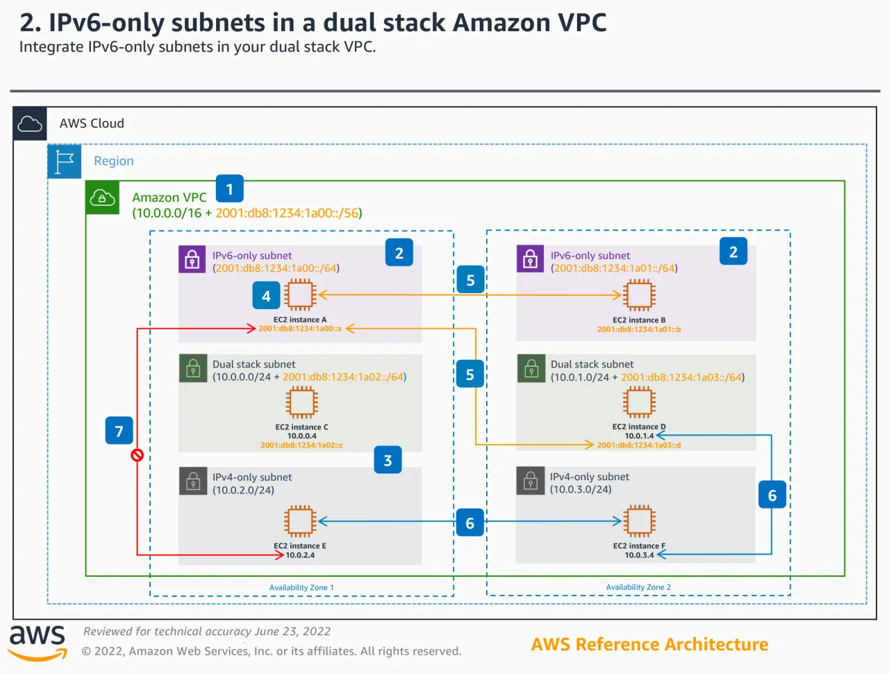 AWS 공식 IPv6-only 서브넷 레퍼런스 아키텍처