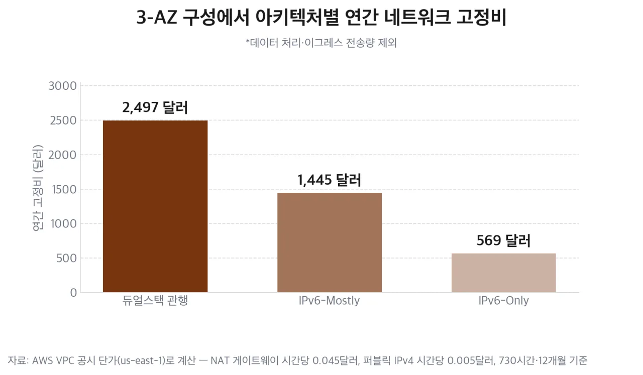 3-AZ 구성에서 아키텍처별 연간 네트워크 고정비