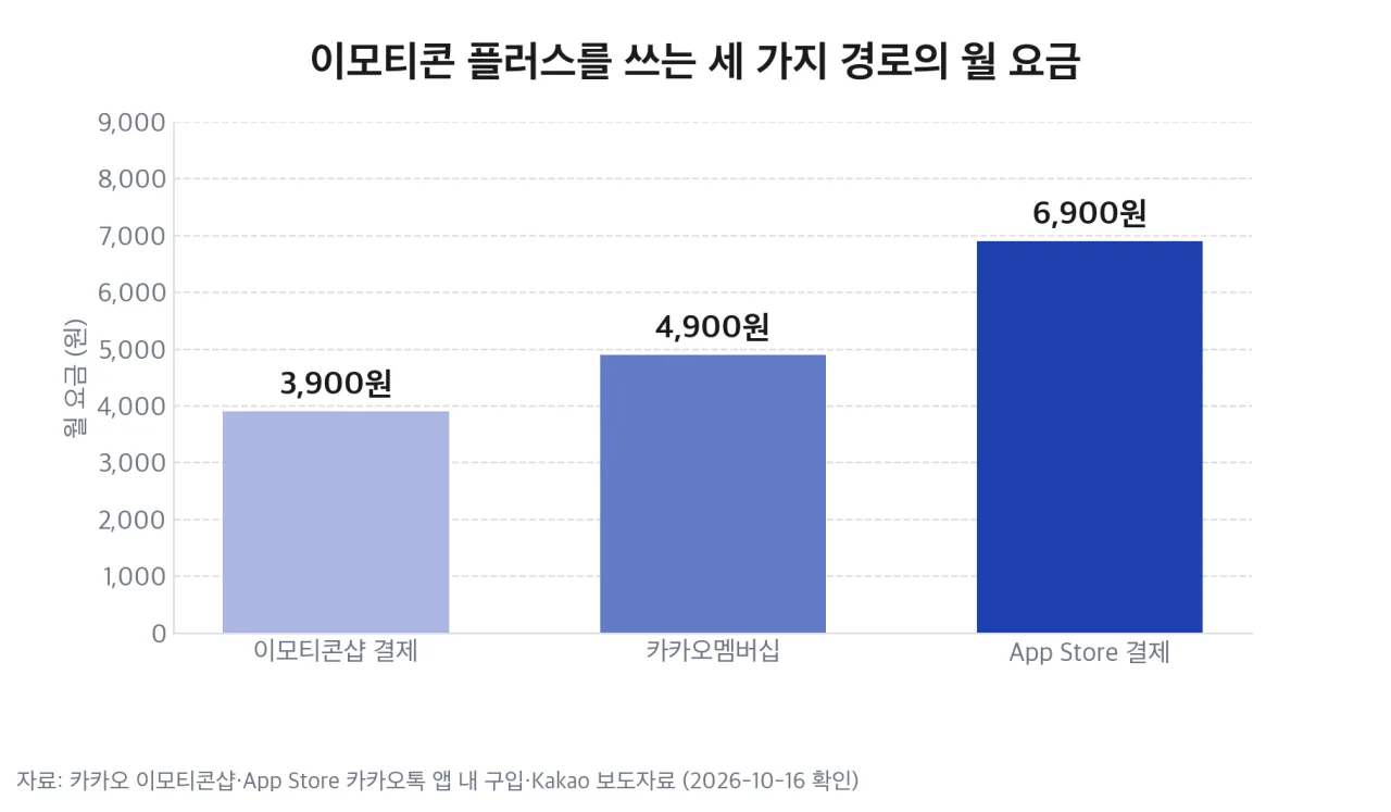 결제 경로별 이모티콘 플러스 월 요금 비교 차트