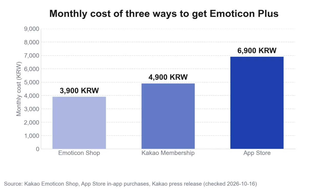 Chart comparing Emoticon Plus monthly fees by payment channel