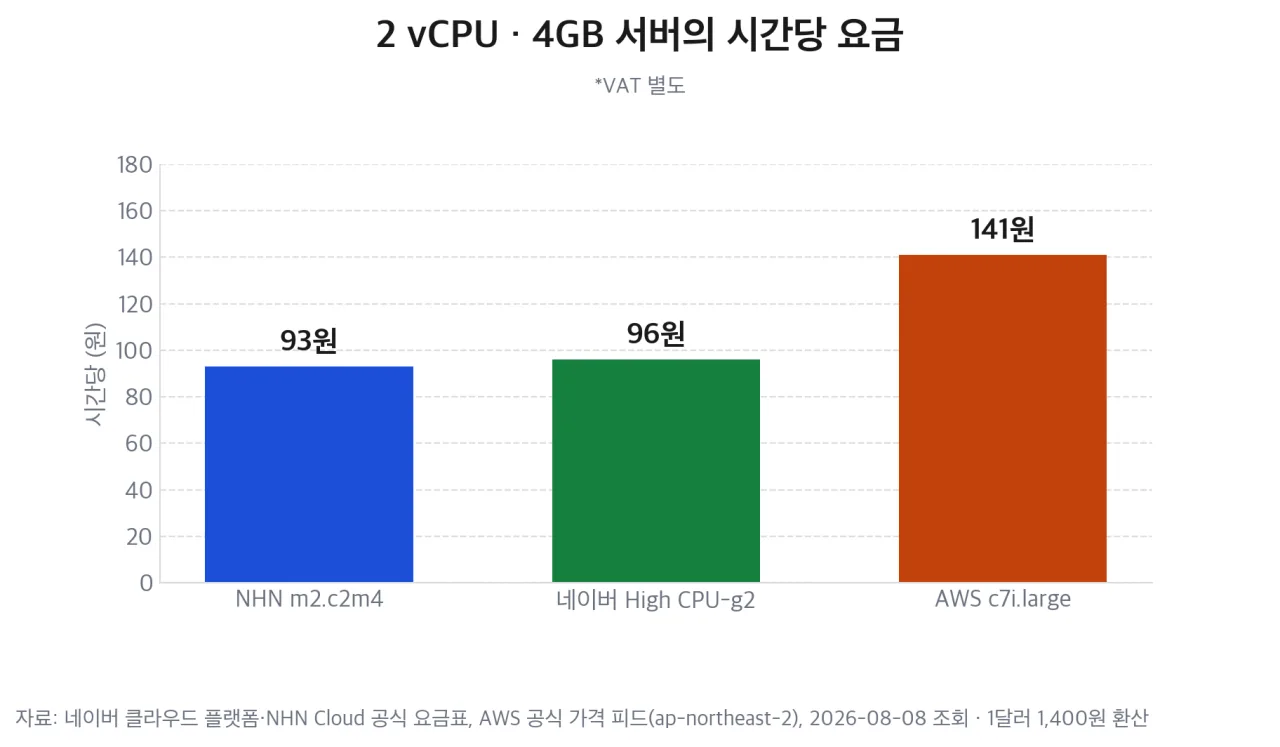 2 vCPU · 4GB 서버의 시간당 요금