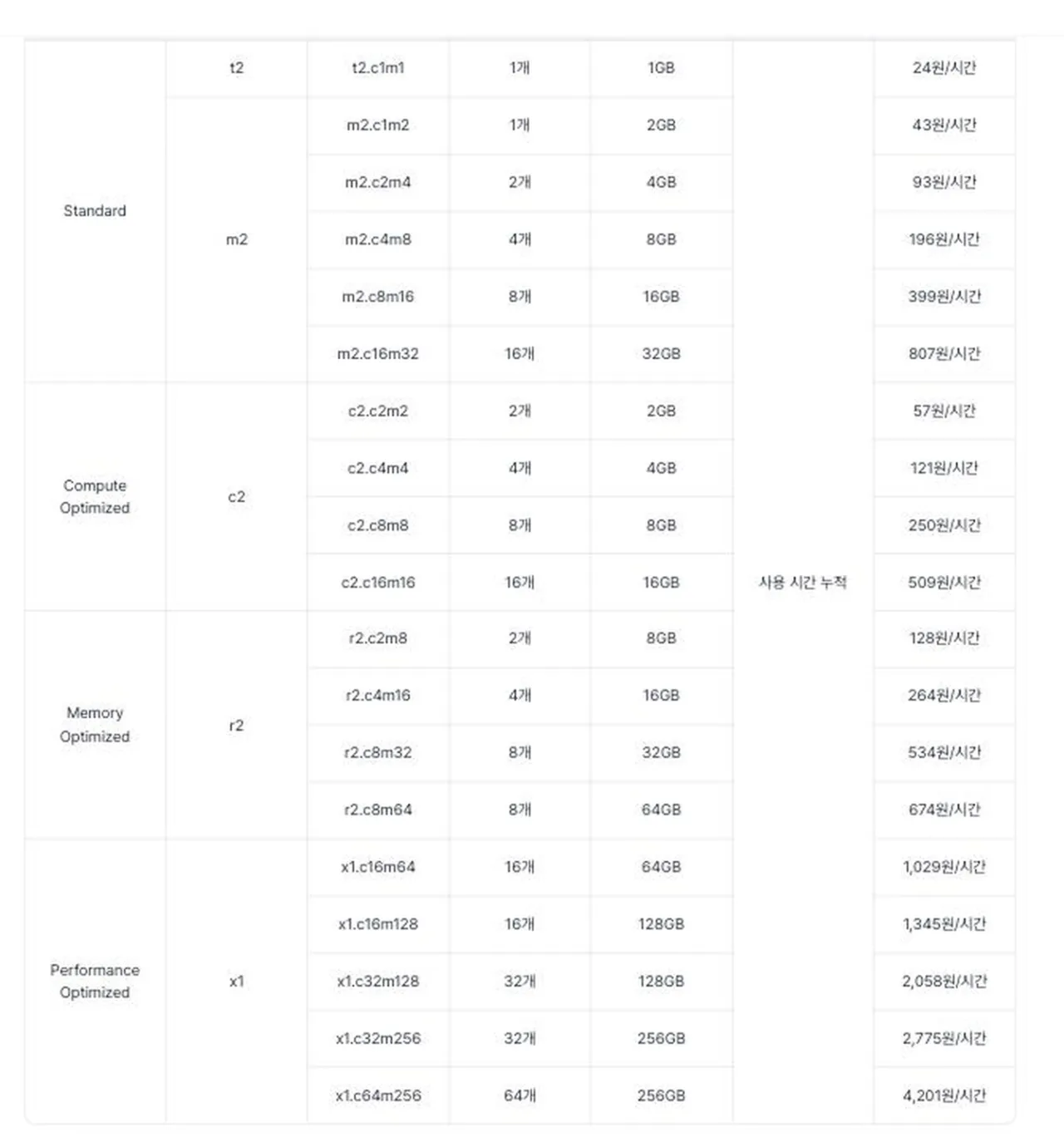 NHN Cloud 공식 인스턴스 요금표
