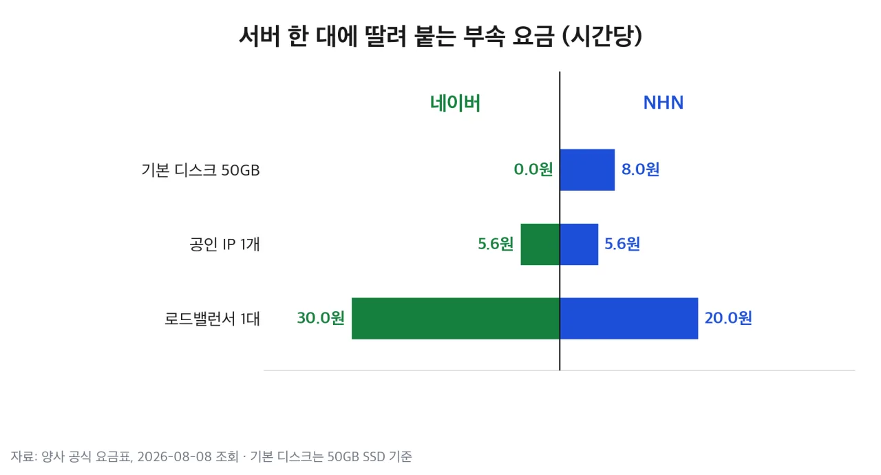 서버 한 대에 딸려 붙는 부속 요금