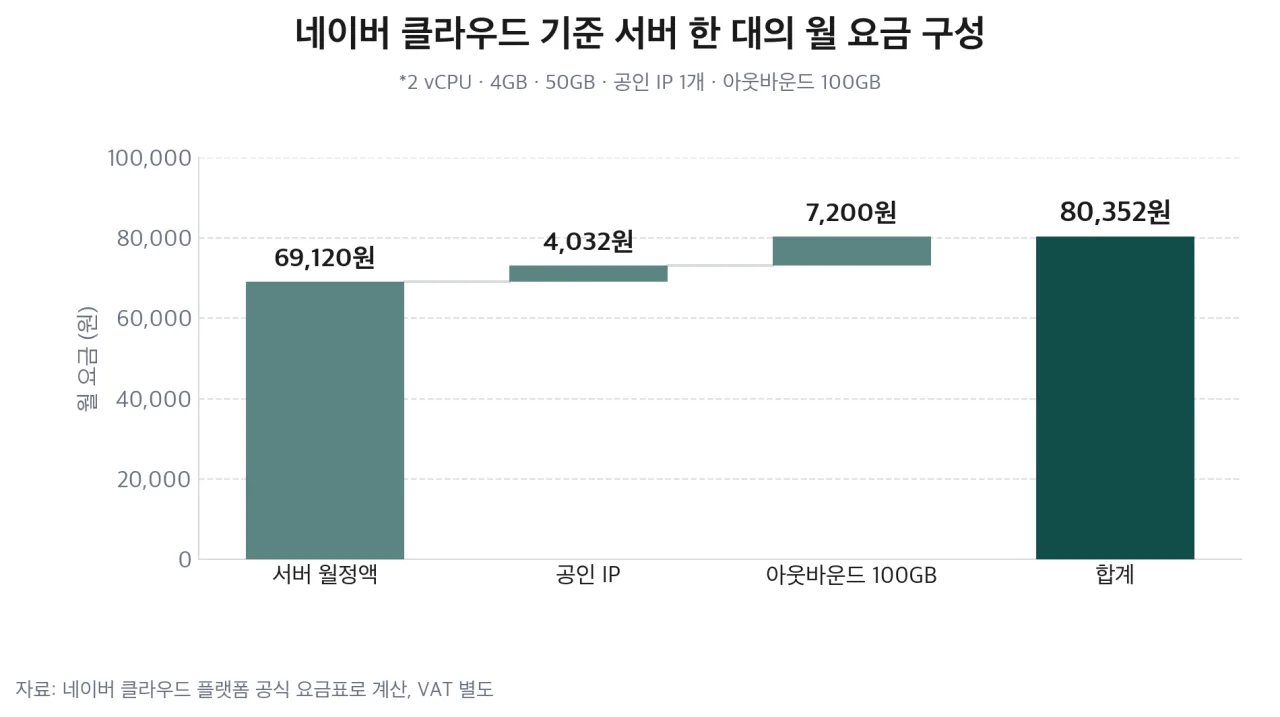 네이버 클라우드 기준 서버 한 대의 월 요금 구성