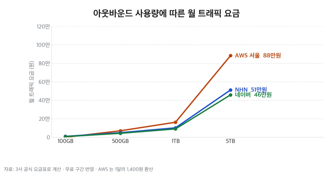 아웃바운드 사용량에 따른 월 트래픽 요금