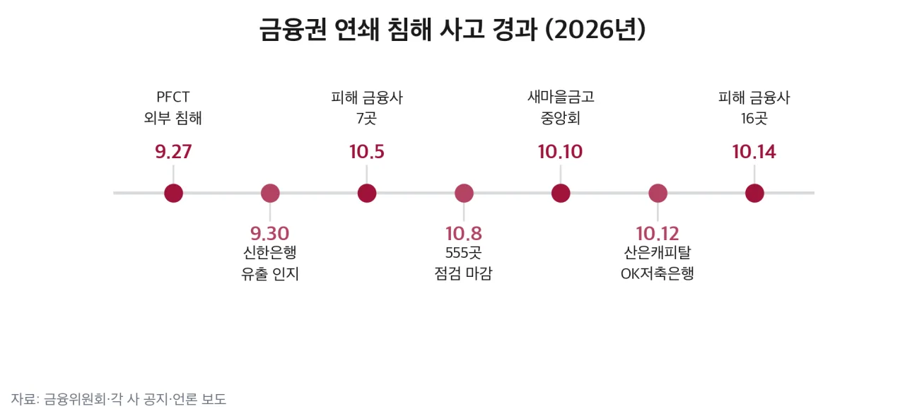 금융권 연쇄 침해 사고 경과 타임라인