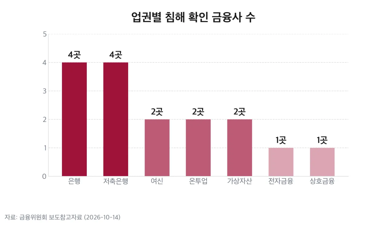 업권별 침해 확인 금융사 수 막대 차트