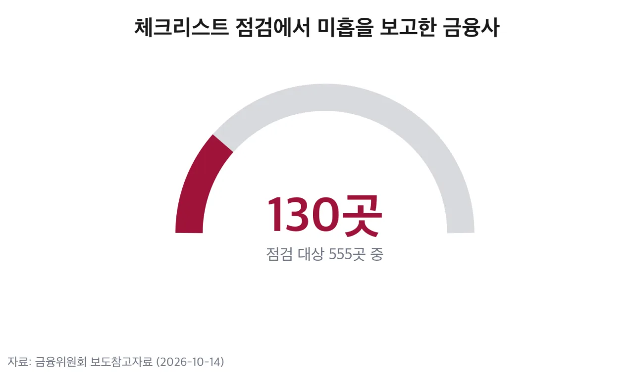 체크리스트 점검에서 미흡을 보고한 금융사 게이지