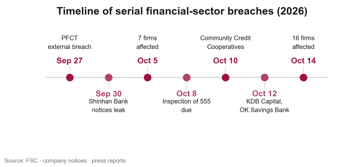 Timeline of the serial financial-sector breaches