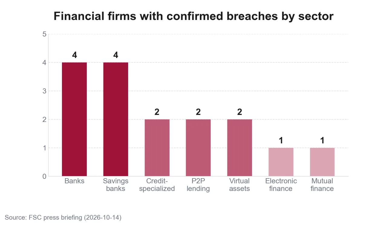 Bar chart of breached financial firms by sector
