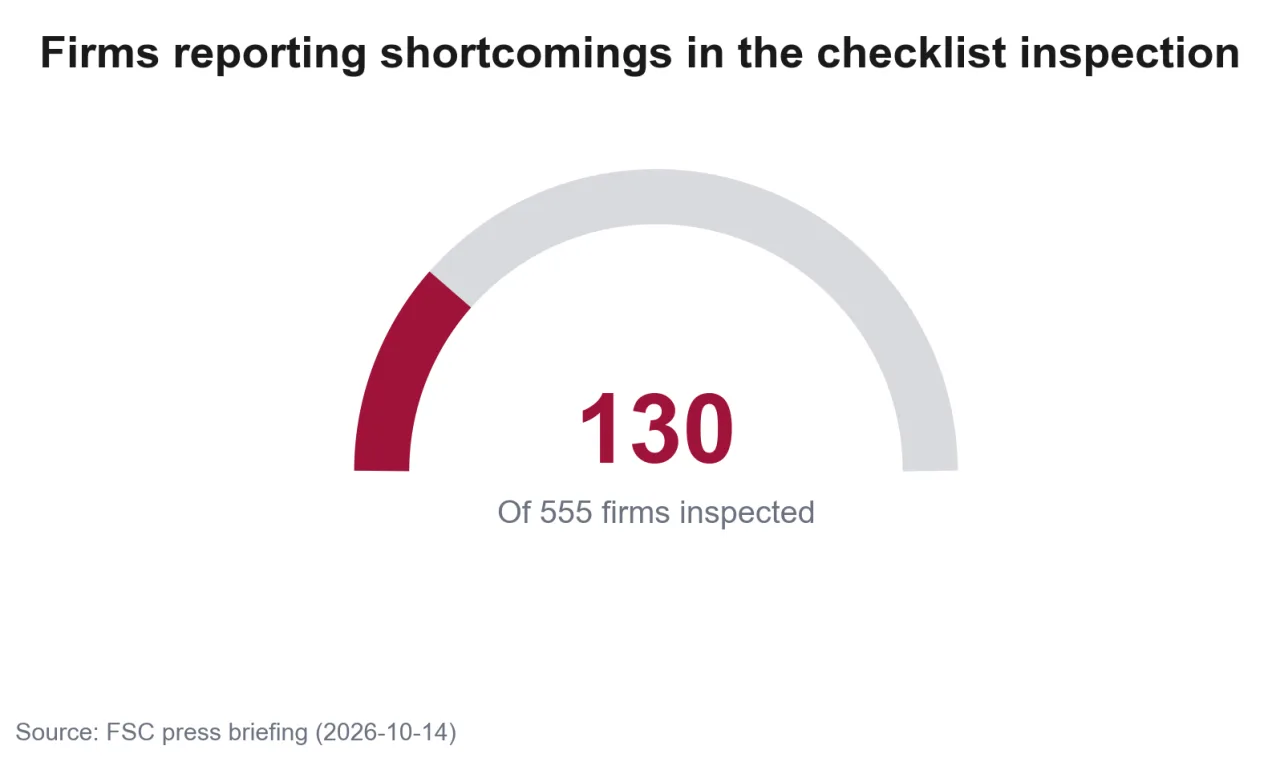 Gauge of financial firms that reported shortcomings in the checklist inspection