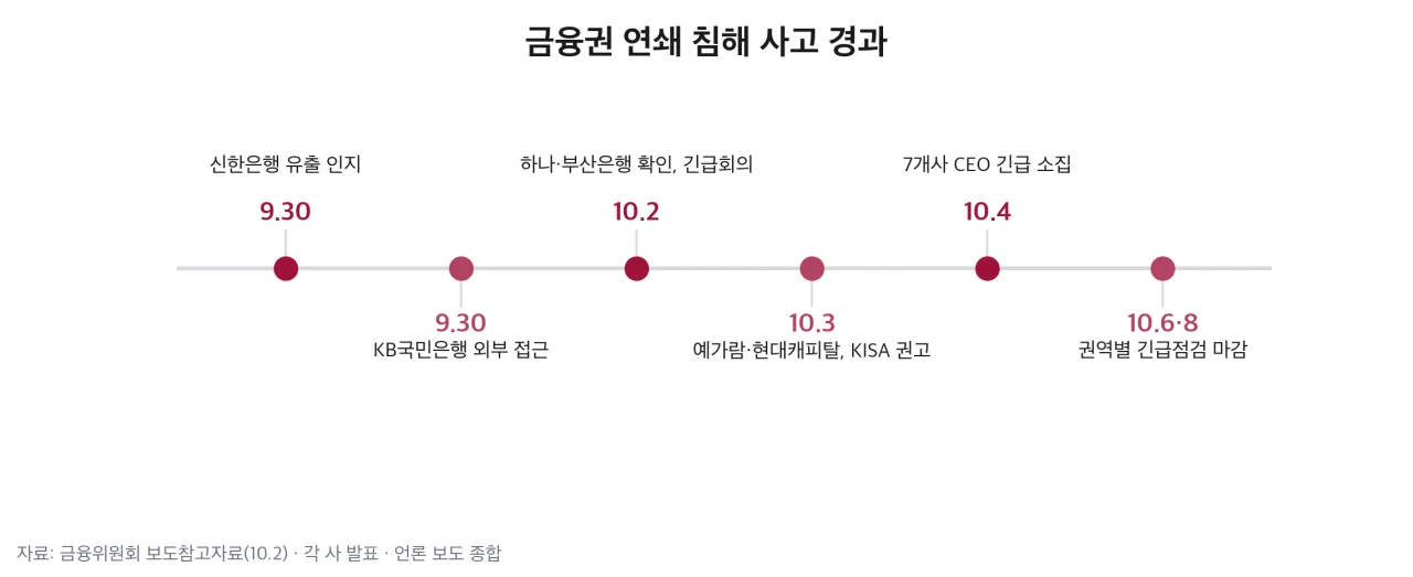 금융권 연쇄 침해 사고 경과 타임라인