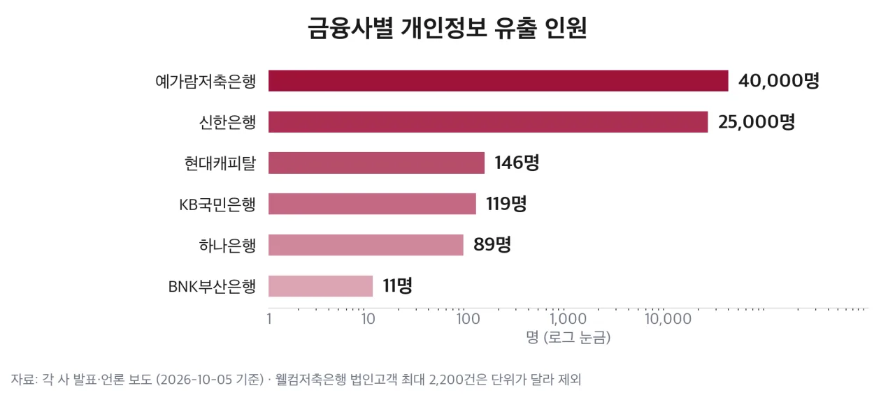 금융사별 개인정보 유출 인원 차트
