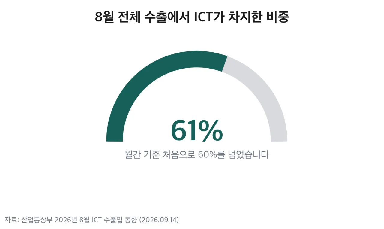8월 전체 수출에서 ICT가 차지한 비중