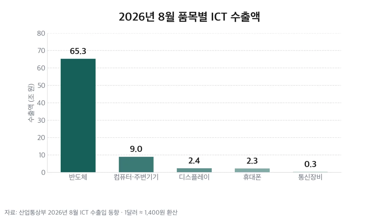2026년 8월 품목별 ICT 수출액