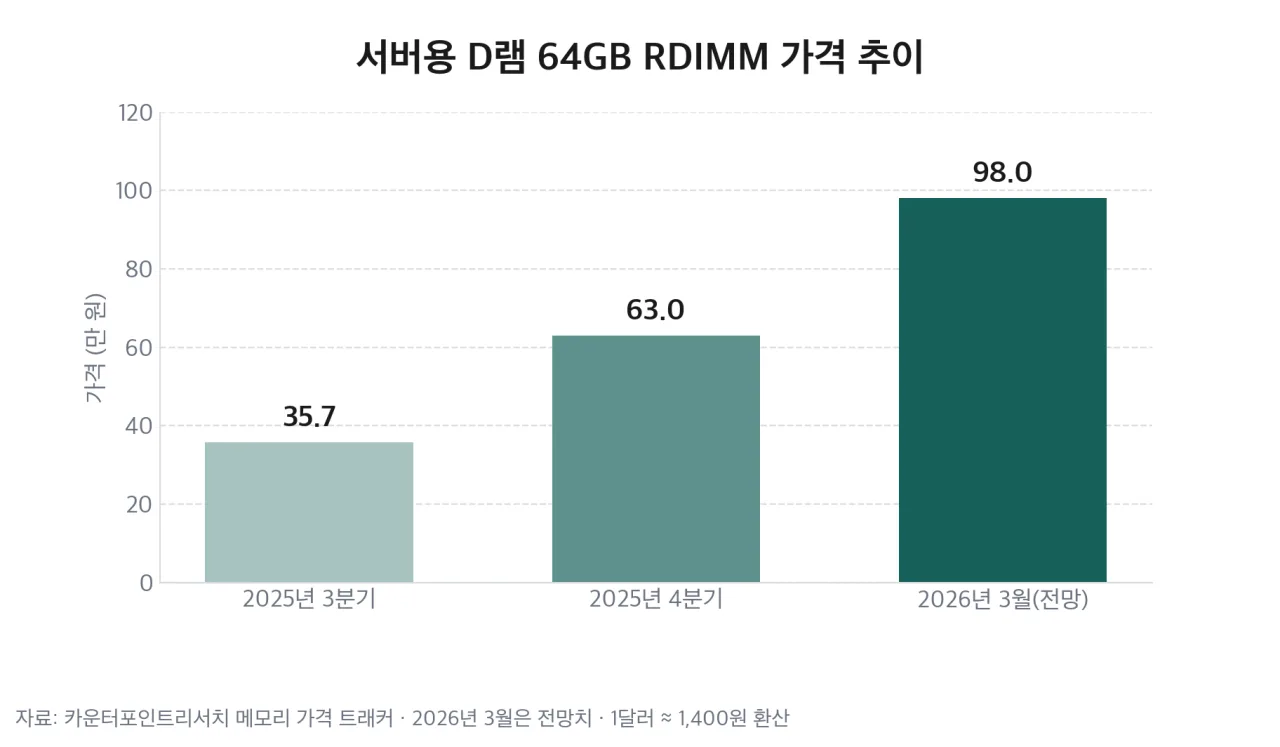 서버용 D램 64GB RDIMM 가격 추이