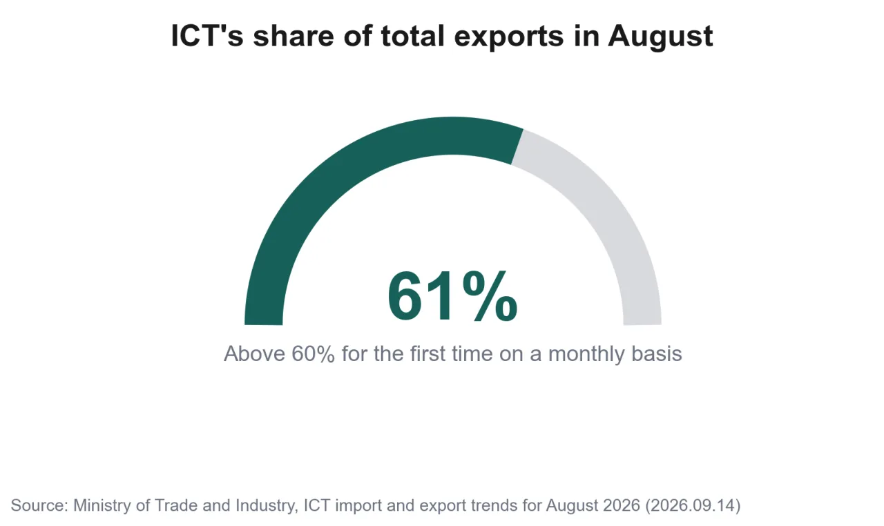ICT's share of total exports in August