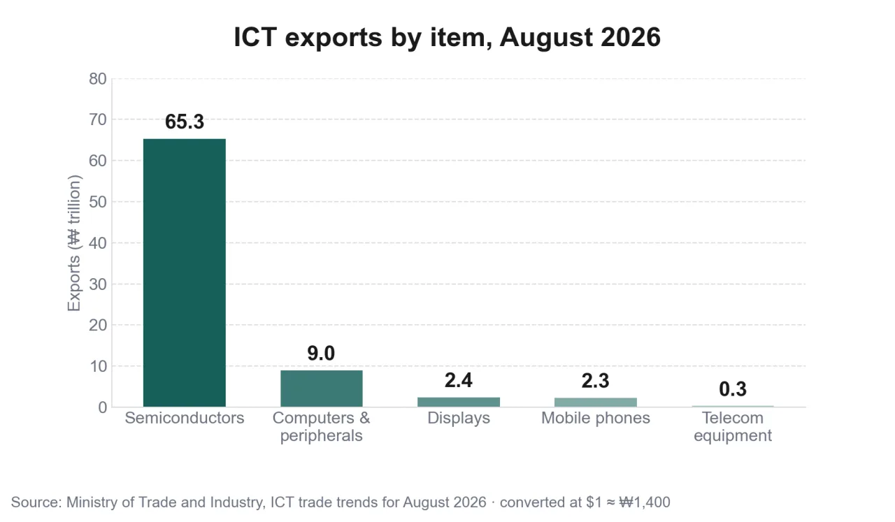 ICT exports by item, August 2026