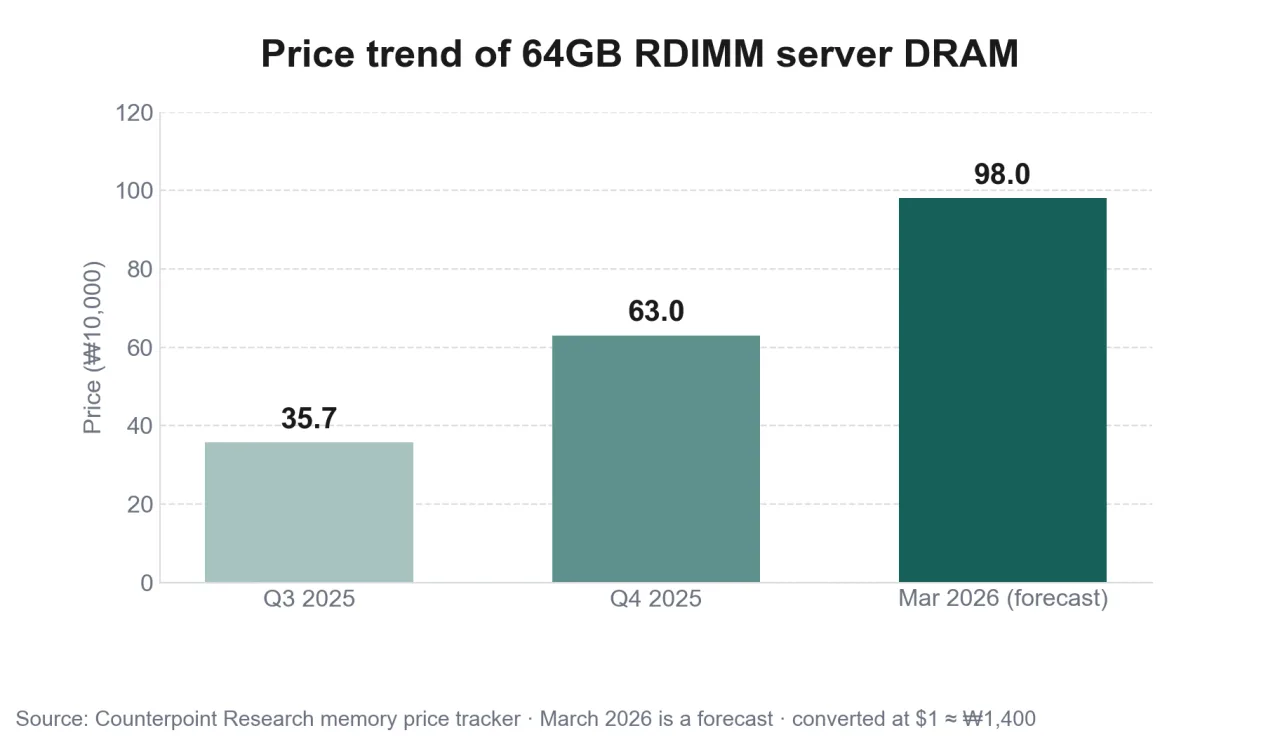 Price trend of 64GB RDIMM server DRAM