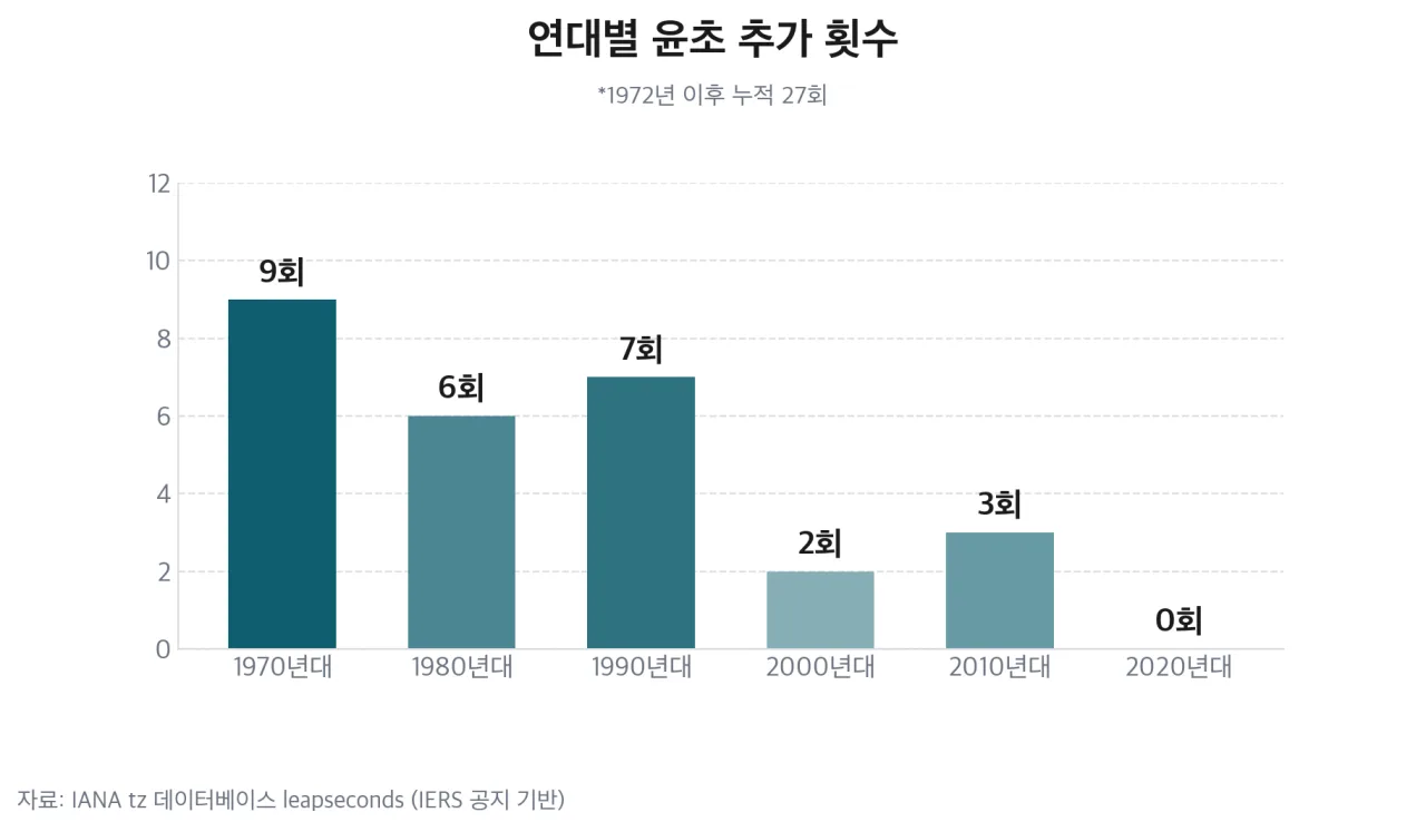 연대별 윤초 추가 횟수 막대 차트