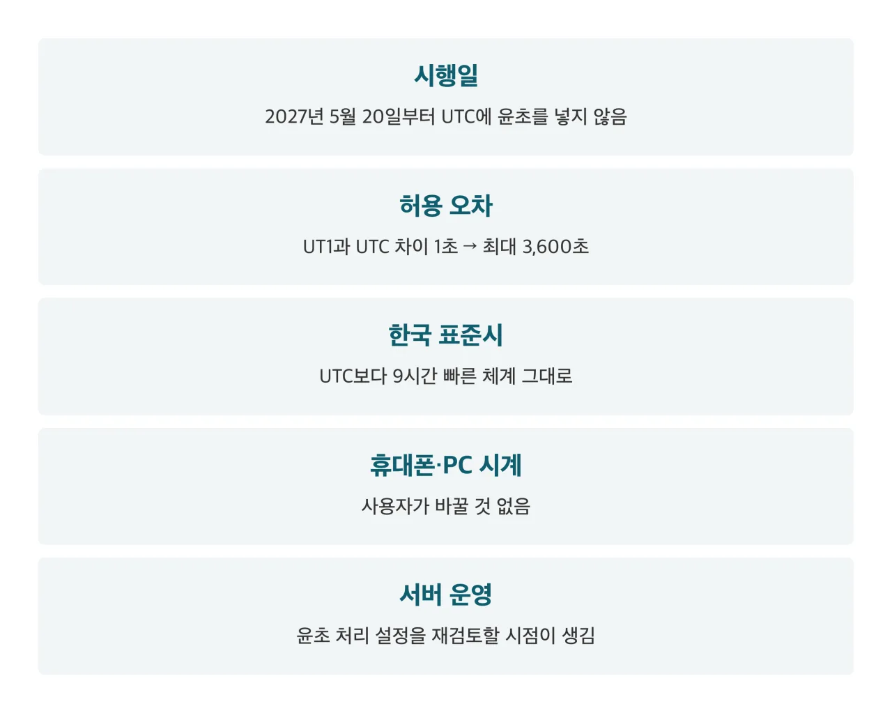 윤초 폐지로 바뀌는 것과 그대로인 것 정리 카드